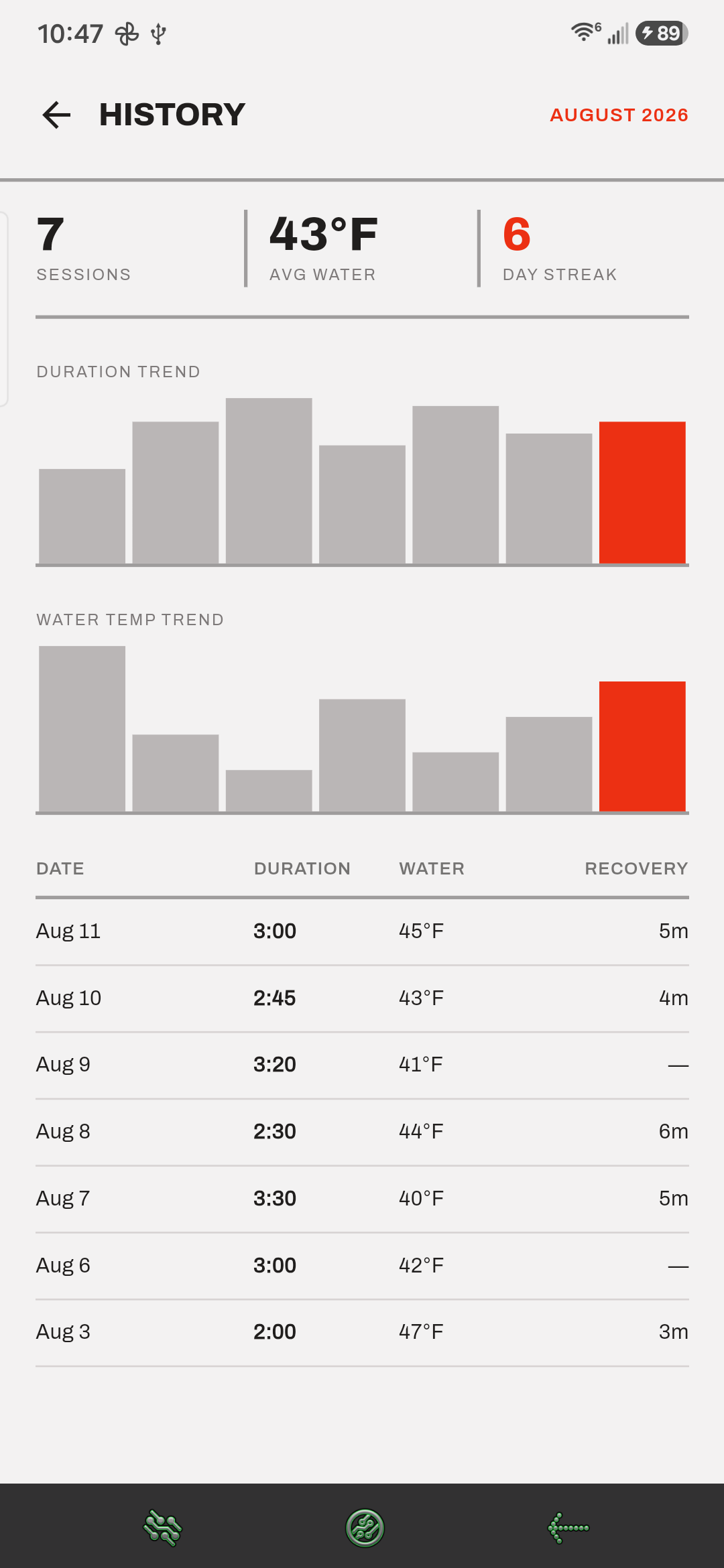 Cold Plunge history screen with stats and two trend charts